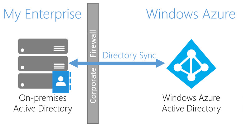 Microsoft Releases Updated Version Of Azure Ad Connect Msdigest Net