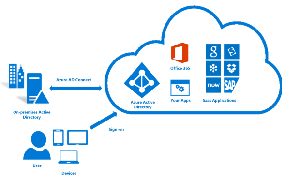 New Azure AD Connect version (1.1.105.0) Released - MSDigest.net - by ...