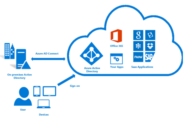 azure adconnect download